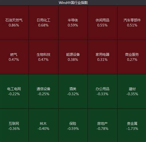 沪指高开 石油、半导体等板块强势 知乎