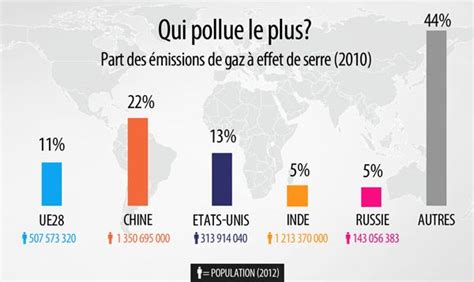 Qui Pollue Le Plus With Images Chart Bar Chart