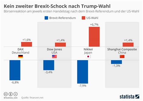 Infografik Kein Zweiter Brexit Schock Nach Trump Triumph Statista