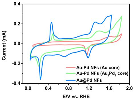 Cyclic Voltammetric Cv Responses Mv S For Three Nanoflowers In