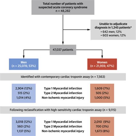 Sex Specific Thresholds Of High Sensitivity Troponin In Patients With