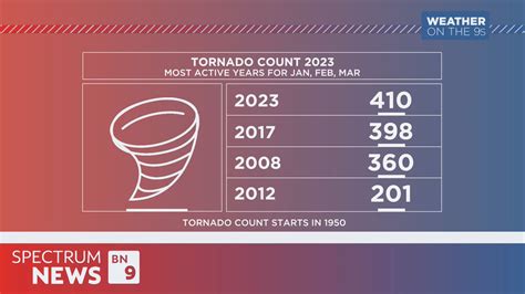 Spectrum Bay News 9 On Twitter 2023 Has Been Very Active For Tornadoes In The First 3 Months