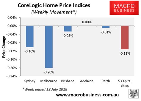 Corelogic Weekly Australian House Price Update More Falls Macrobusiness