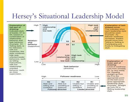 Situational Leadership Model Explained