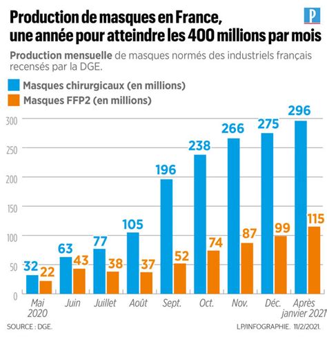 Production de masques la France a t elle rattrapé son retard Le