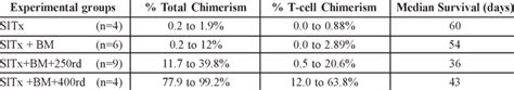 Average Of Total Chimerism Cd3 And Others Cells And T Cell