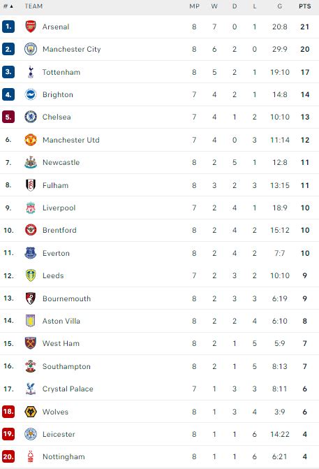 ترتيب الدوري الإنجليزي بعد الجولة التاسعة أرسنال يتصدر والسيتي وصيفا