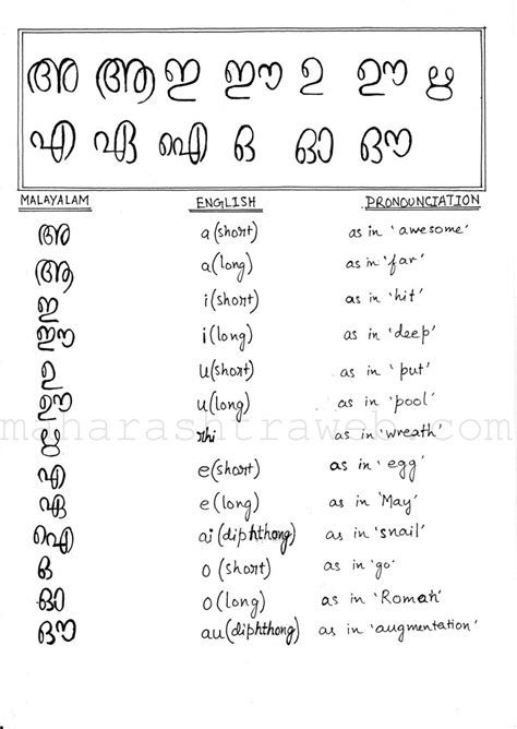 How to Read and Write in Malayalam language