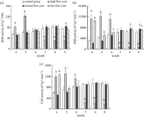 Responses Of Sod Activity A Pod Activity B And Cat Activity C