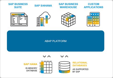 Abap For Newbies Sap Community