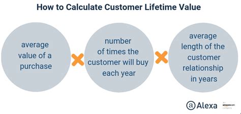 Customer Lifetime Value What It Is How To Calculate It Smith Ai