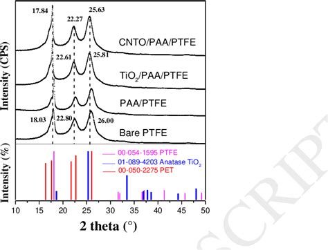 Figure 1 From Novel G C3N4 TiO2 PAA PTFE Ultrafiltration Membrane