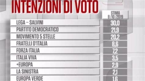 Sondaggi Salgono Lega E Pd In Umbria Testa A Testa Fra Bianconi M5s