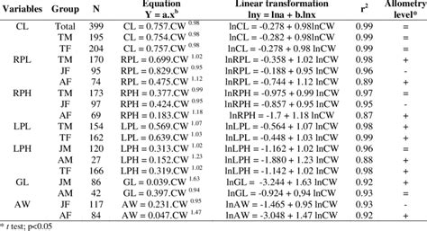 Relationships Between Morphometric Parameters And Carapace Width In