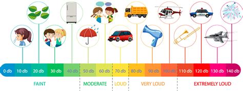 níveis de som da escala de decibéis 7107674 Vetor no Vecteezy