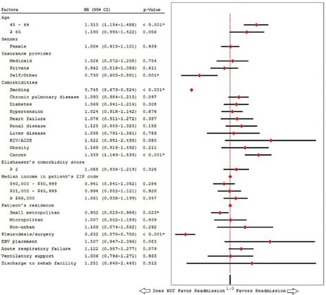 Multivariate Analysis Of Predictors Of 30 Day Readmission Download