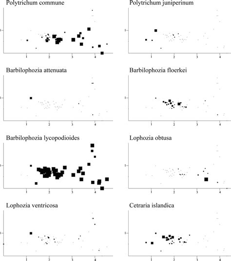 8 Møsvatn Distributions Of Species Abundances In The Dca Ordination