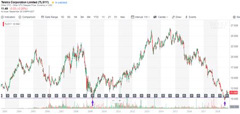 telstra  attractive   price otcmktstlgpy seeking alpha