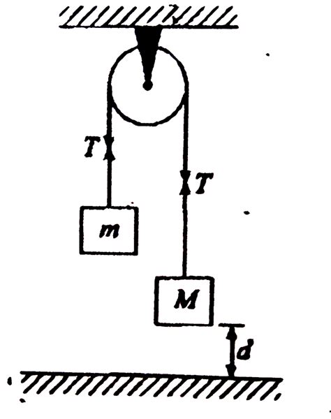 In The Figure 3 90 Shown The Net Work Done By The Tension When The B