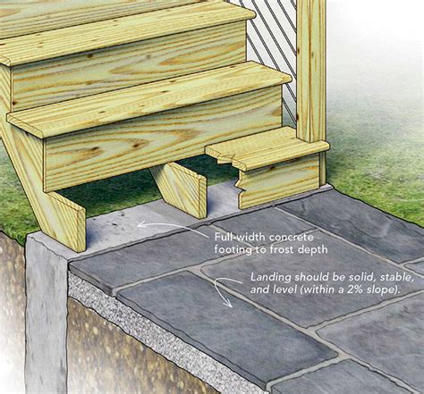 Best Practices For Building A Deck Stair Landing Fine Homebuilding