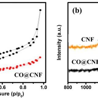 A N2 Adsorption And Desorption Curves Of The CNF And CO CNF Composites