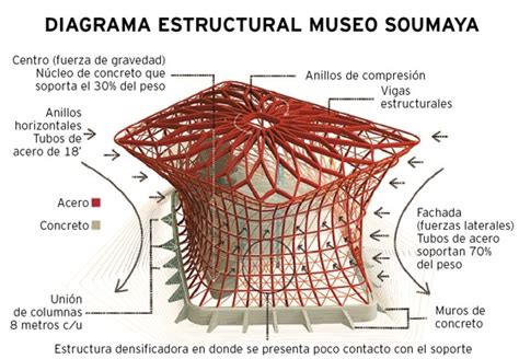 Diagrama Estructural Museo Soumaya Soumaya Museo Soumaya Museos