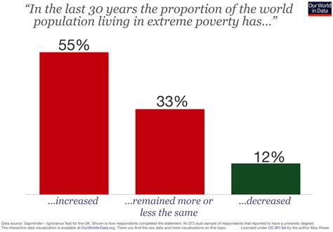 Global Extreme Poverty Our World In Data