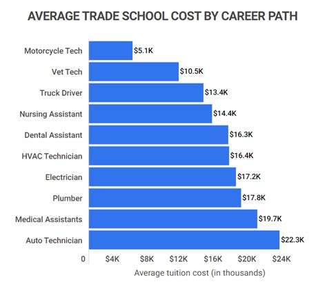 Average Trade School Cost 2023 Zippia