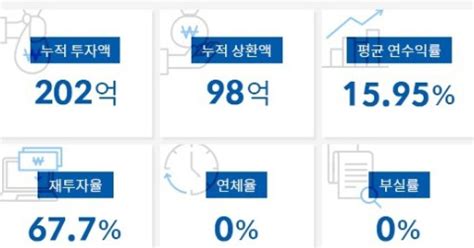 P2p금융 디에셋펀드 누적 투자액 200억 돌파