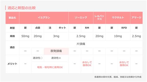 片頭痛治療薬トリプタン製剤の特徴5成分10種類を比較しながら解説 KusuriPro くすりがわかる薬剤師ブログ