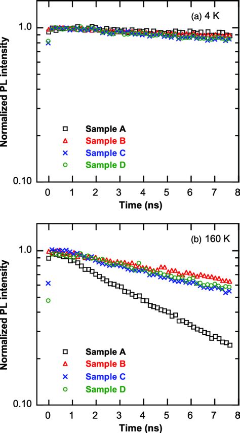 Color Online Time Resolved Photoluminescence Decay Of The Samples A Download Scientific