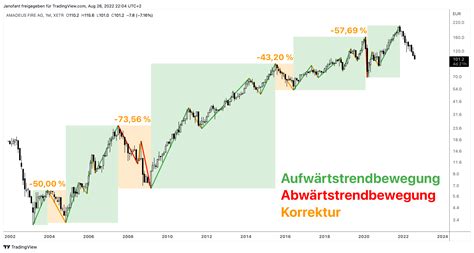 Amadeus Fire Aktie Analyse Profitieren Vom F Hrungskr Ftemangel Wir