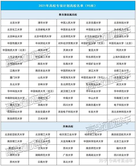 三大专项计划到底是什么？看懂了再报名！ 知乎