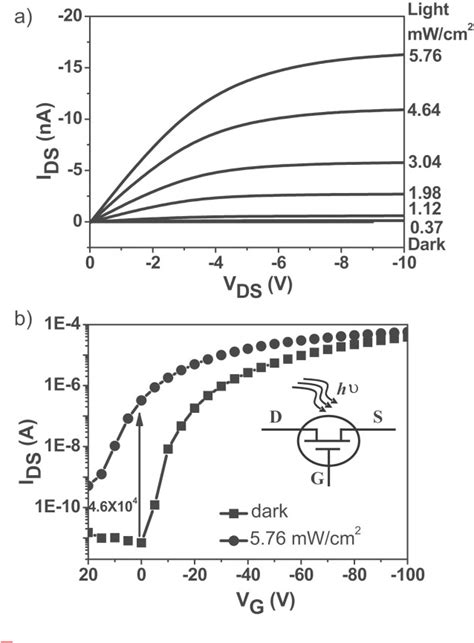 Figure 1 From High Performance Phototransistors Of A Planar Conjugated