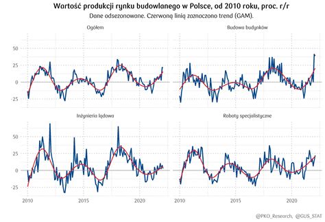 PKO Research on Twitter Produkcja budowlana wzrosła o 21 2 r r do