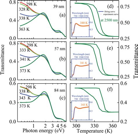 The transmittance spectra for VO2 films are shown in (a)–(c). Note that ... 