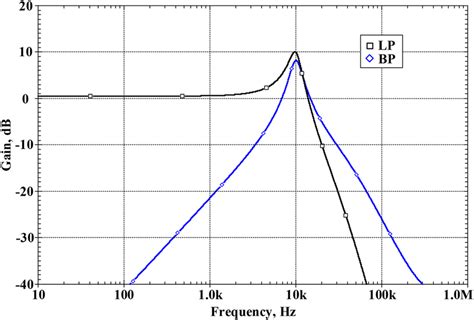 Simulated Frequency Response Of Lowpas And Bandpass Filters