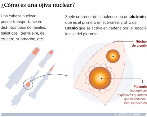 Las Seis Mil Ojivas Nucleares De Putin