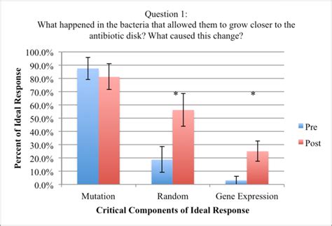 Ap Biology Assessment Question 1 Scores N 16 Download Scientific