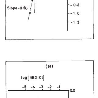 Limiting Logarithmic Plots For Determination Of The Molar Ratio Of The