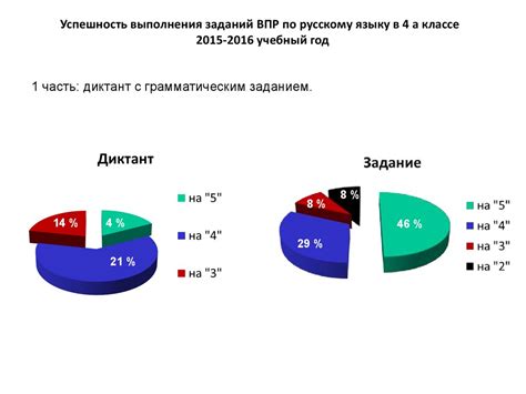 Результаты ВПР. Критерии оцениванияучебных достижений по русскому языку ...