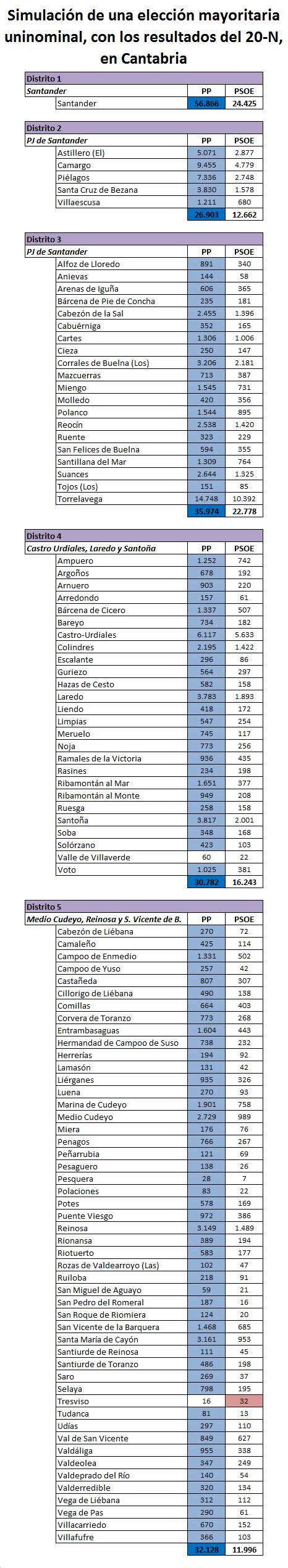 cantabria uninominal geografia subjetiva