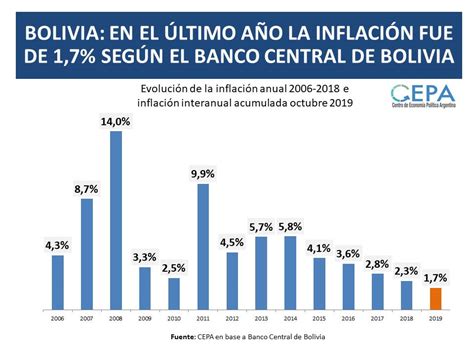 ¿cómo Evolucionó La Economía En Bolivia Con La Gestión De Evo Morales