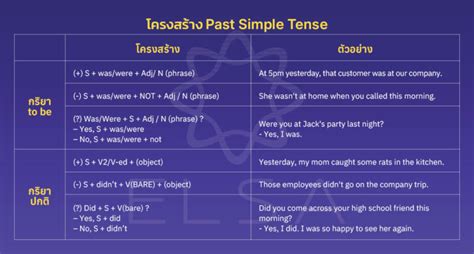 Past Simple Tense อดีตกาลธรรมดา โครงสร้าง หลักการใช้ แบบฝึกหัด