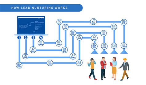 What Is Lead Nurturing DAASSuite