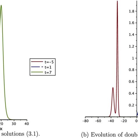 Dynamic Evolution Of The Soliton Solutions At Different Time With