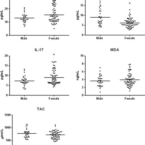 Serum Levels Of Inflammatory Cytokines And Oxidative Stress Biomarkers