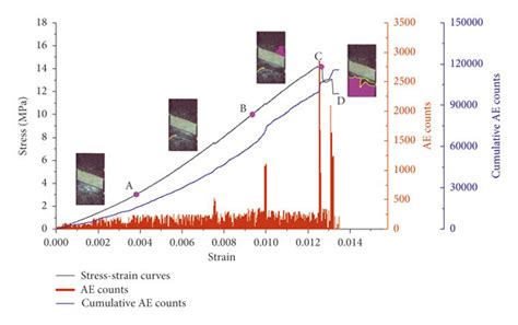 Stress Strain Curve And Acoustic Emission Monitoring Curve Of Composite Download Scientific