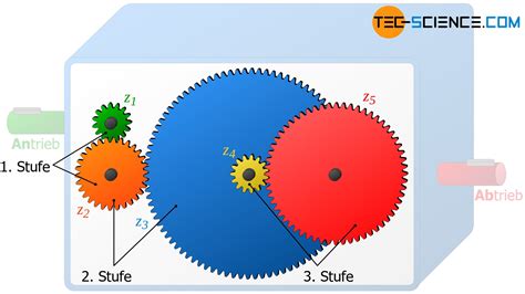 Was Ist Eine Getriebestufe Tec Science