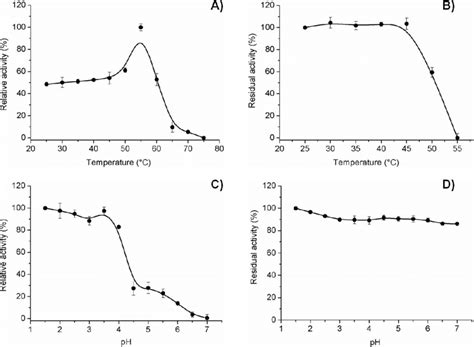 Ph And Temperature Effect On Ee Acidic Proteases A Optimal